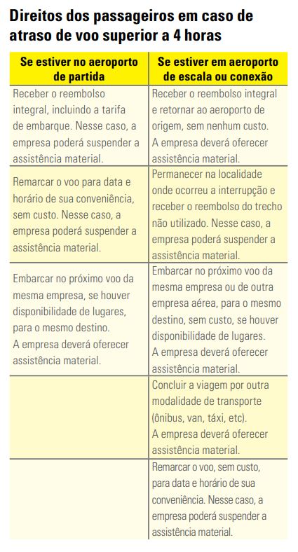 Direitos dos passageiros em caso de
atraso de voo superior a 4 horas ou cancelamentos