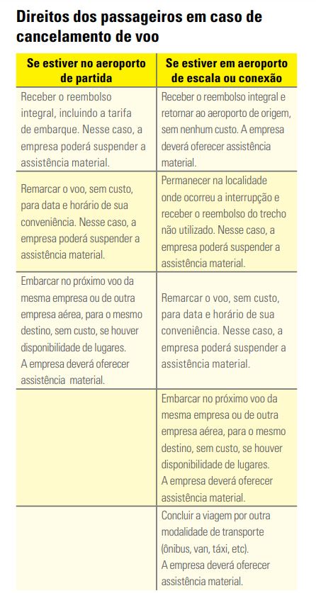 Direitos dos passageiros em caso de atraso de voo superior a 4 horas ou cancelamentos